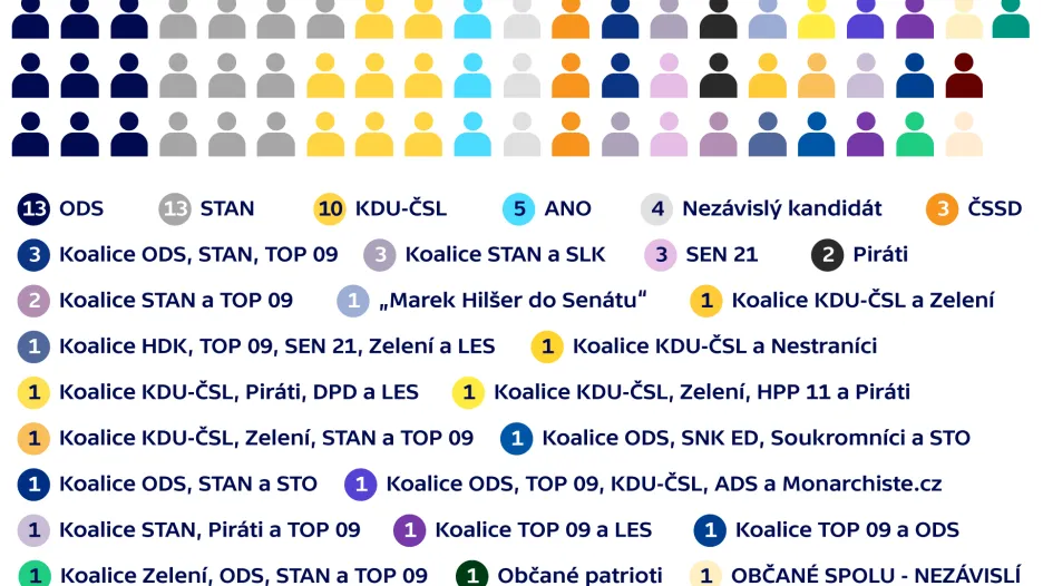 Rozdělení křesel Senátu po volbách 2020