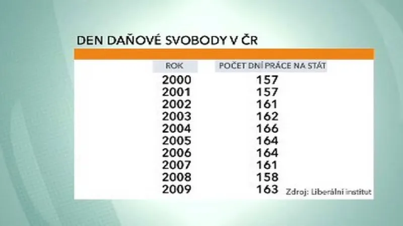 Den daňové svobody