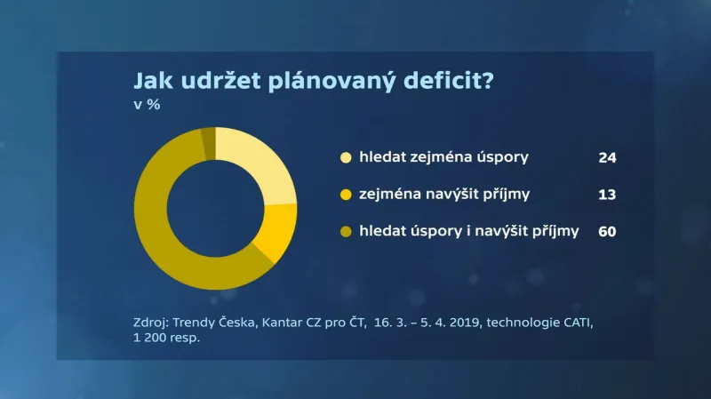 Trendy Česka: Jak udržet deficit?