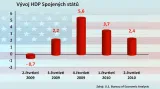 Vývoj HDP Spojených států