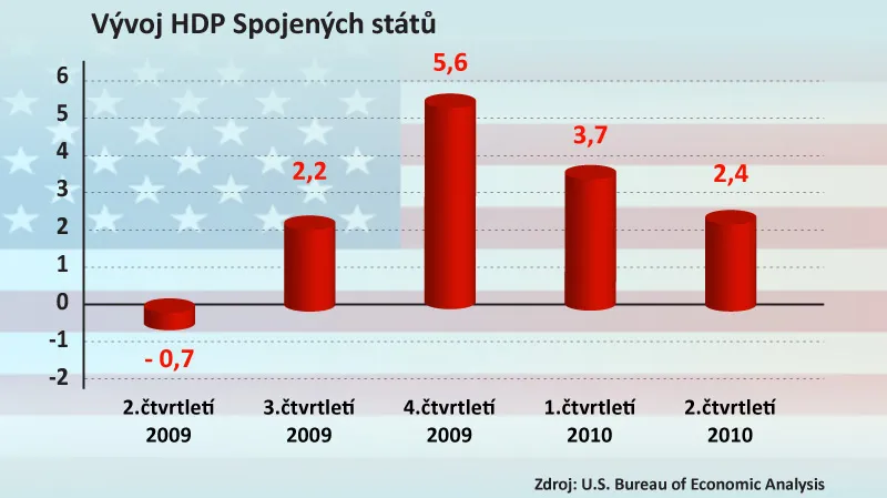 Vývoj HDP Spojených států