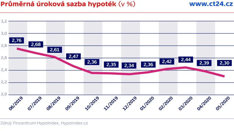 Průměrná úroková sazba hypoték (v %)