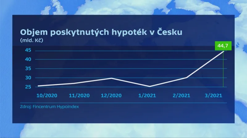 Objem hypoték poskytnutých v ČR