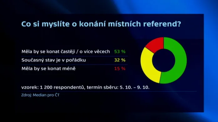 Průzkum, co si lidé myslí o konání referend