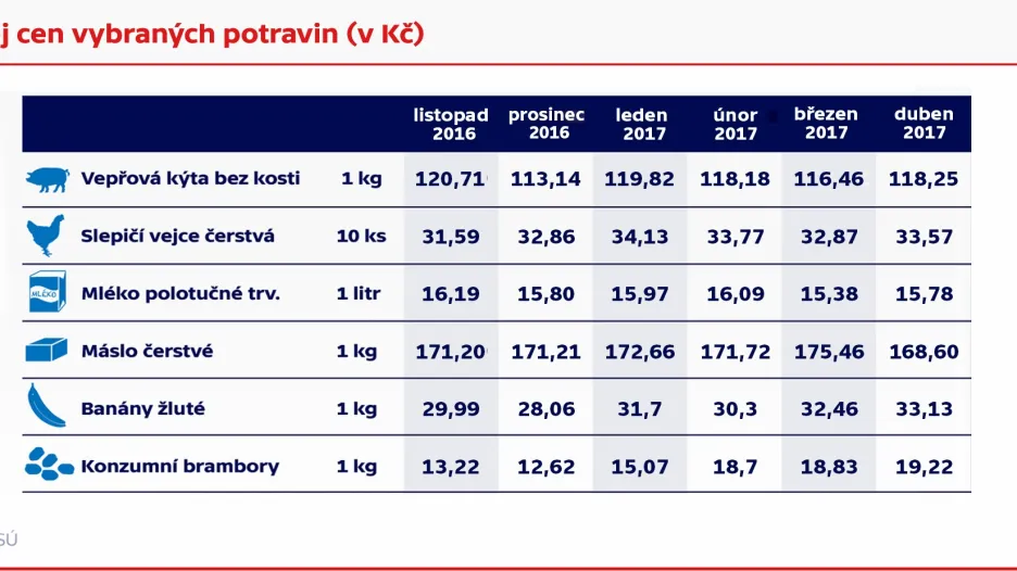 Vývoj cen vybraných potravin v posledním půlroce
