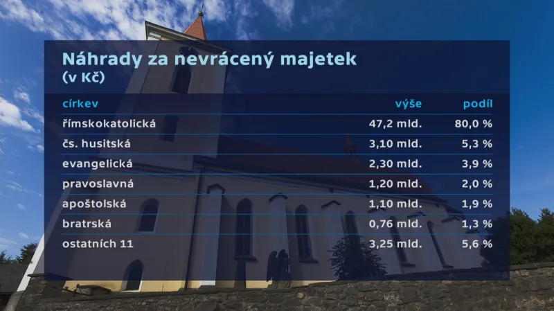 Zdanění náhrad církvím