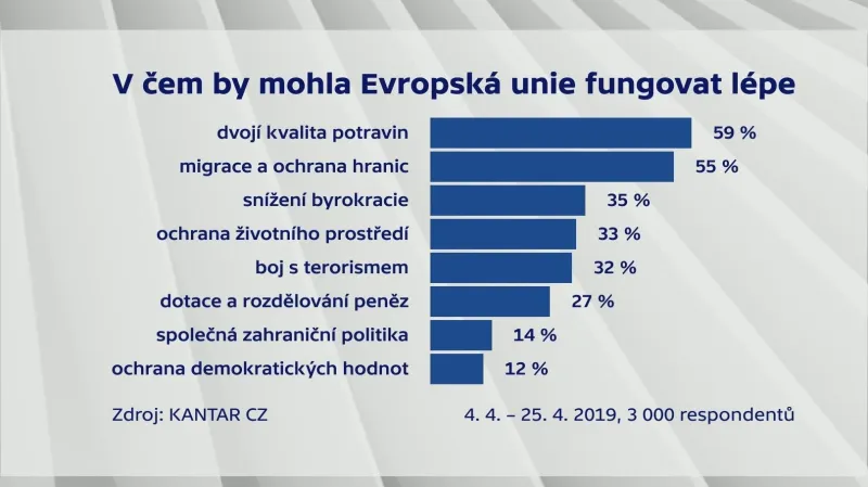 V čem by mohla Evropská unie fungovat lépe