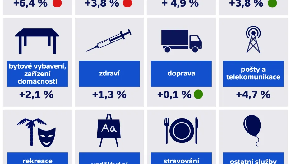 Meziroční růst cen podle kategorií v březnu 2020
