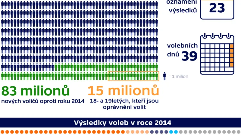 Indické parlamentní volby v číslech