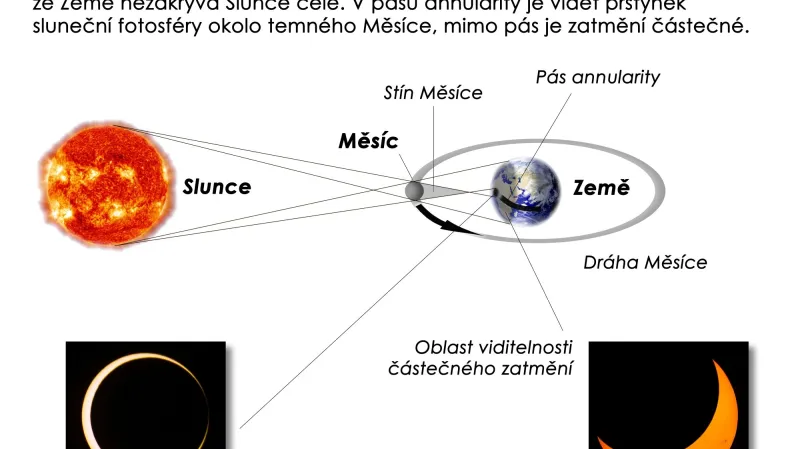 Vznik prstencového zatměni Slunce