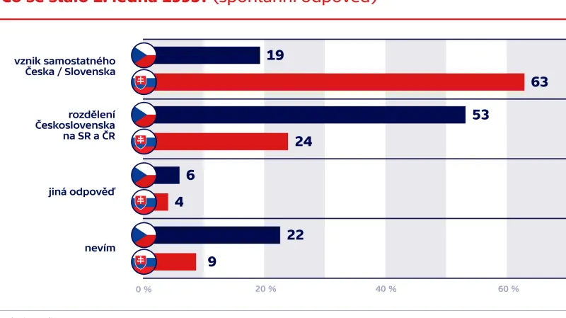 Co se stalo 1. ledna 1993? (spontánní odpověď)