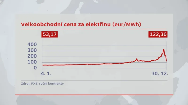 Velkoobchodní cena za elektřinu