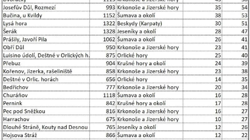 Výška sněhu 25. ledna