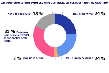 Sankce vůči Rusku: Polovina Čechů pro, třetina proti