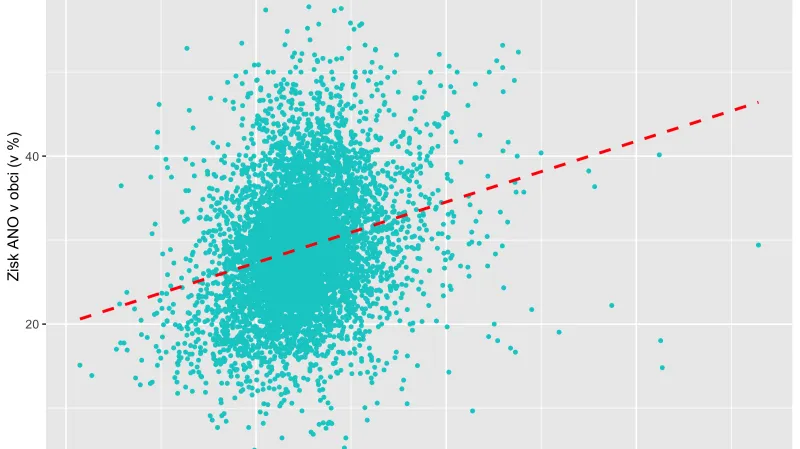 Volby 2021: Zisk ANO a průměrný věk v obci