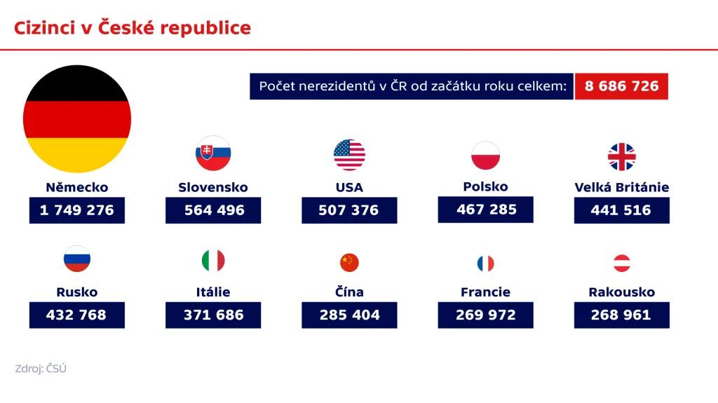 Cizinci v České republice