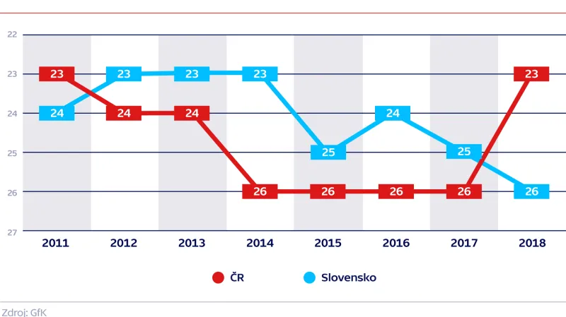 Pořadí v žebříčku evropských zemí podle kupní síly obyvatelstva