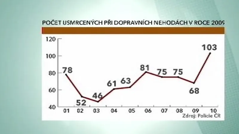 Počet mrtvých při nehodách v roce 2009