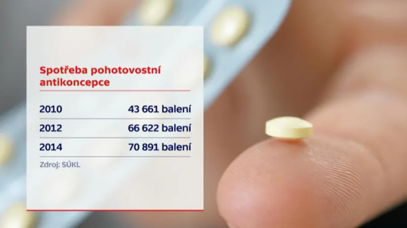 Spotřeba pohotovostní antikoncepce