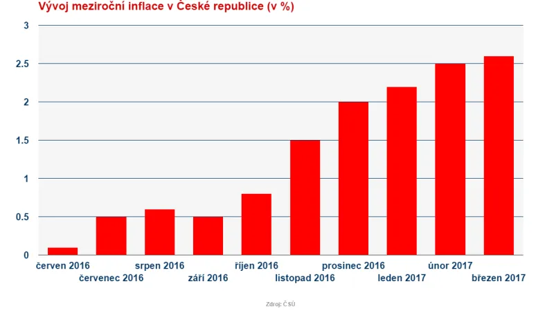 Vývoj meziroční míry inflace