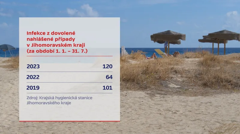 Nahlášené případy infekce z dovolené v Jihomoravském kraji
