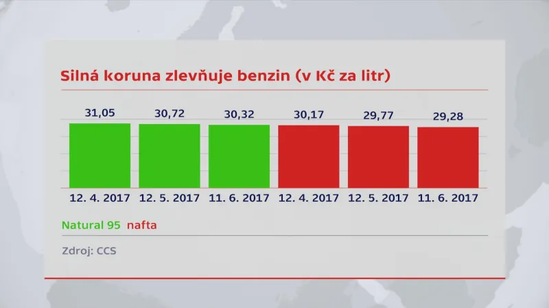 Silná koruna zlevňuje benzin