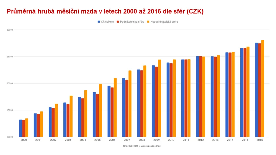 Srovnání vývoje platů v podnikatelské a nepodnikatelské sféře