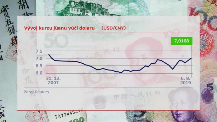Vývoj kurzu jüanu a dolaru