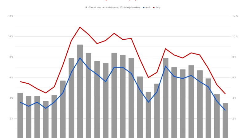 Obecná míra nezaměstnanosti 15-64letých v ČR (%)