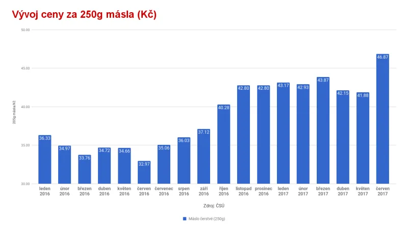 Vývoj ceny za 250 g másla (Kč)