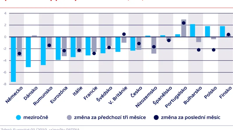 Zpracovatelský průmysl v eurozóně (v %)