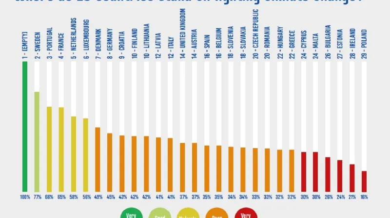 Kdo v Evropě nejlépe bojuje proti změně klimatu