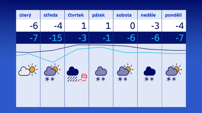 Týdenní výhled počasí