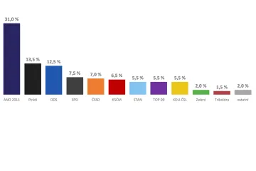 Hnutí ANO podle Medianu v září mírně posílilo. Ve sněmovně by zůstalo devět stran