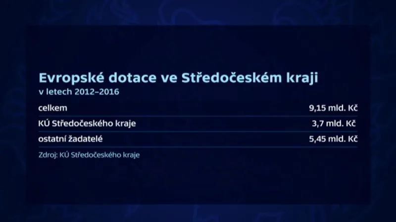Objem evropských dotací pro Středočeský kraj v období 2012-2016