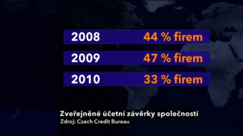 Dvě třetiny firem nezveřejňují účetní závěrku
