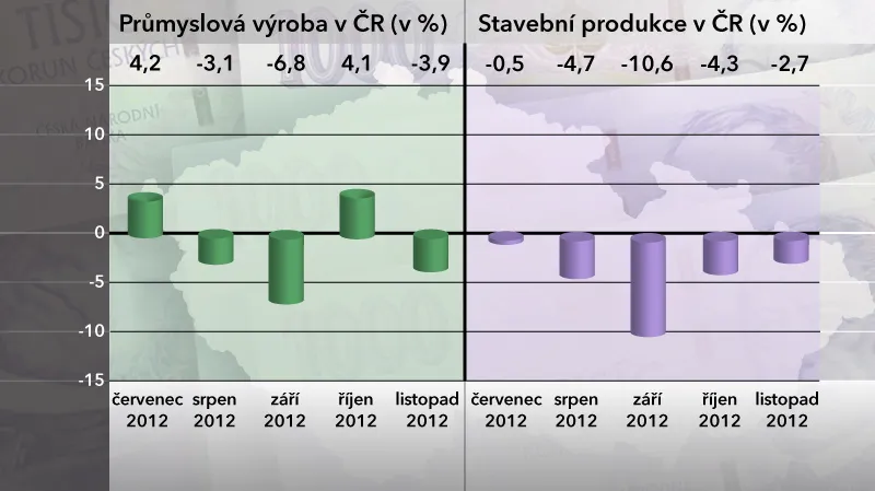 Průmyslová výroba a stavební produkce v listopadu 2012