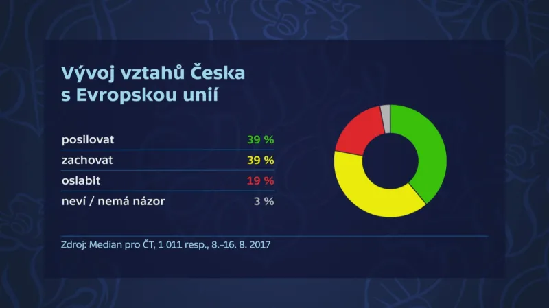 Průzkum Medianu: Postoj veřejnosti ke vztahu s EU