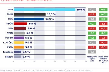 V září dosáhly preference hnutí ANO 30 procent, řada stran se v modelu ocitla na pětiprocentní hranici