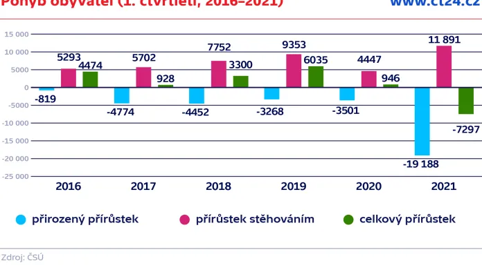 Pohyb obyvatel (1. čtvrtletí, 2016–2021)