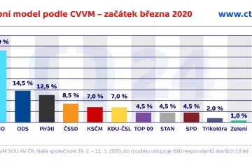 V době před nouzovým stavem by volby vyhrálo ANO. Tři sněmovní strany by asi neprošly