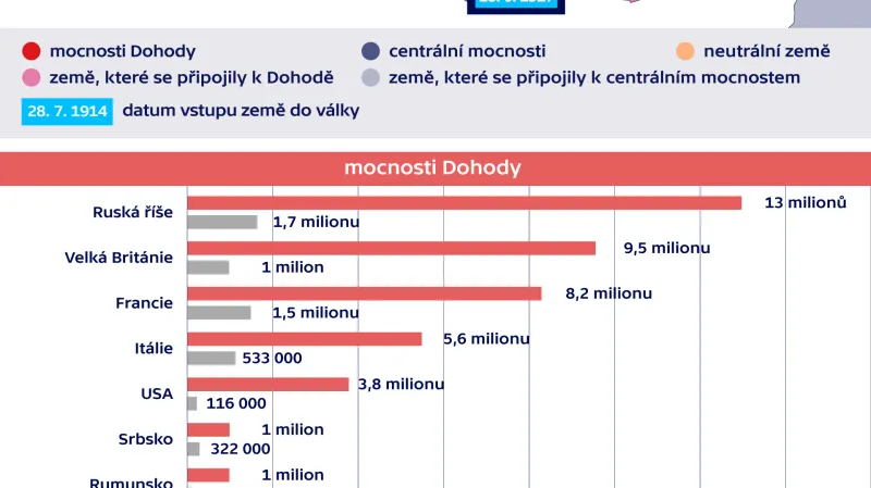 Evropské země v první světové válce