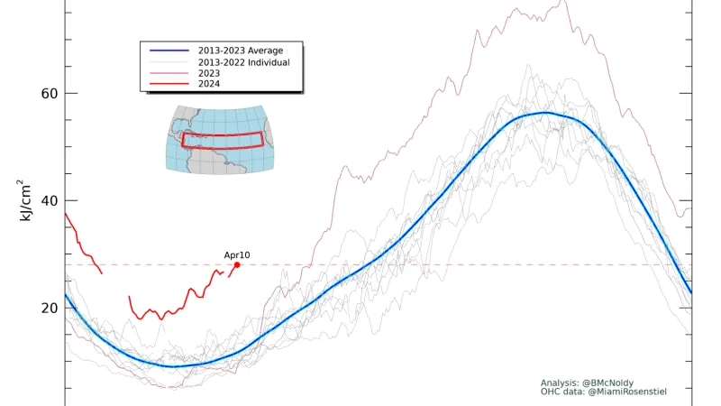 Obsah tepla v hlavní oblasti důležité pro vznik hurikánů v Atlantiku ukazuje, že letošní jaro je výrazně nadprůměrné