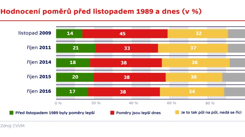 Hodnocení poměrů před listopadem 1989 a dnes (v %)