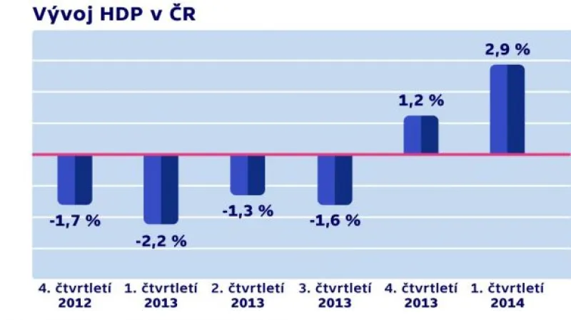 Ekonomika rostla rychleji, než říkaly předpoklady
