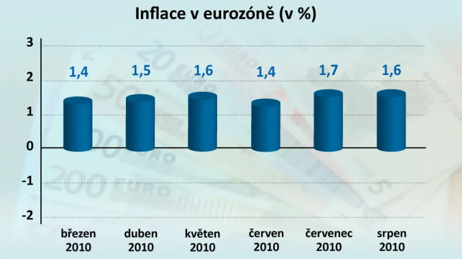 Inflace v eurozóně