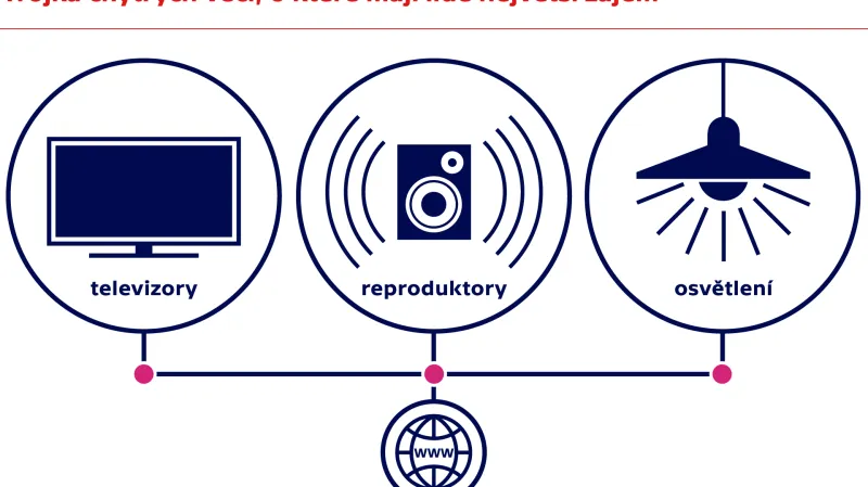 Trojka chytrých věcí, o které mají lidé největší zájem
