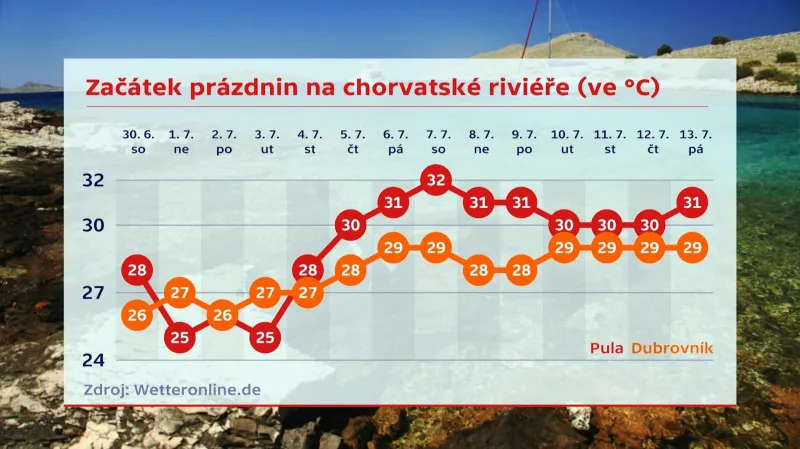 Počasí v Chorvatsku