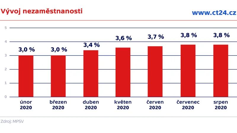 Vývoj nezaměstnanosti
