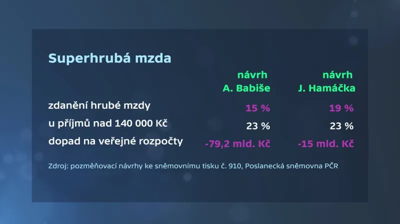 Návrhy na zrušení superhrubé mzdy